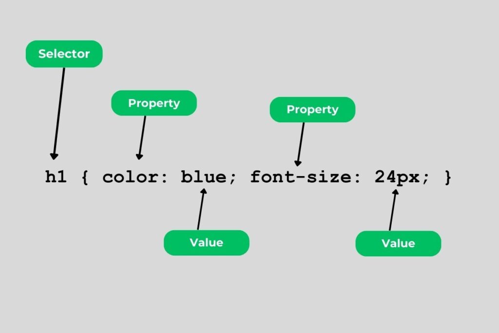 Basic CSS Syntax - css introduction