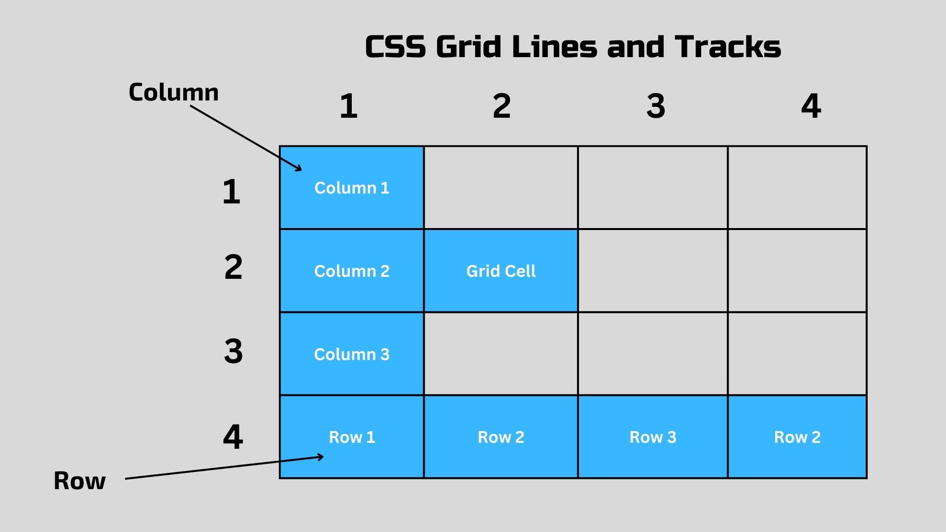 CSS Grid Lines and Tracks